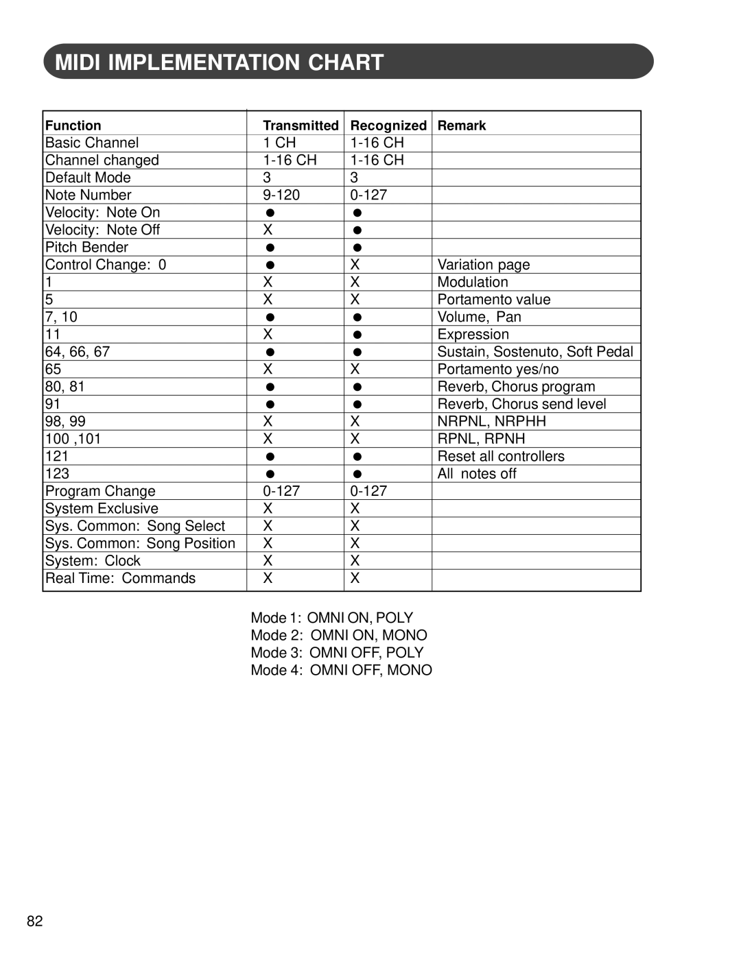 Suzuki Musical Instrument Corp HG-425e manual Midi Implementation Chart, RPNL, Rpnh 