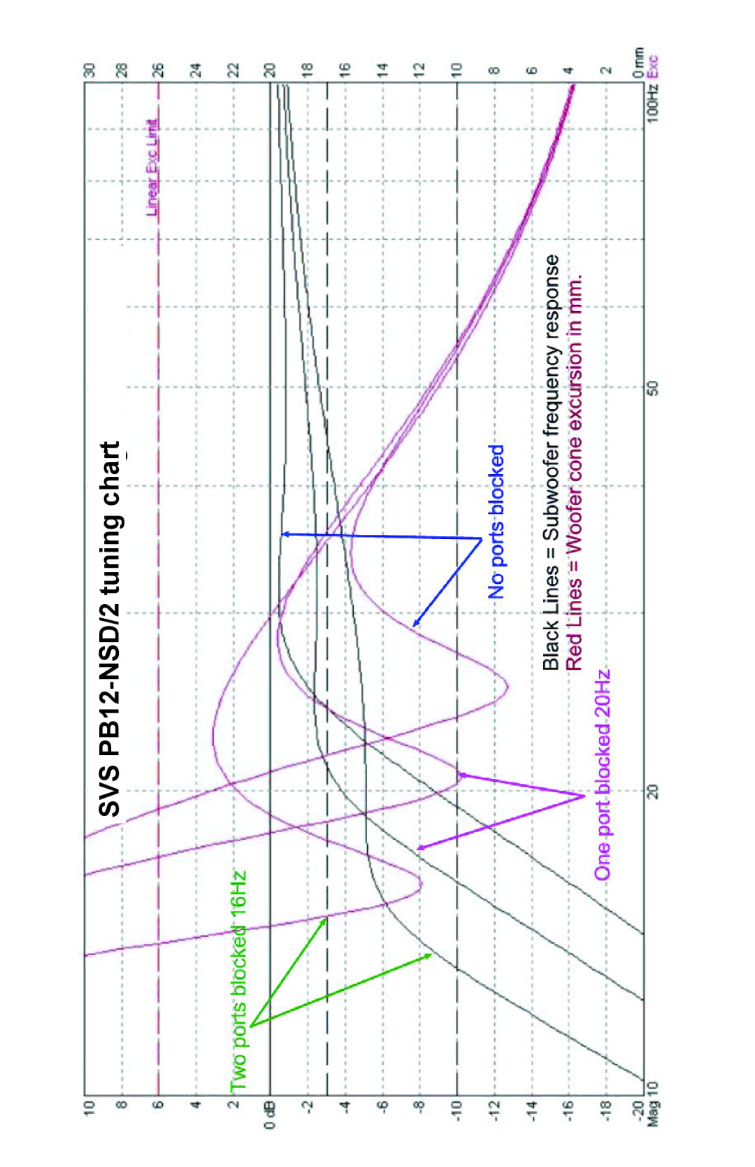 SV Sound warranty SVS PB12-NSD/2 tuning chart 