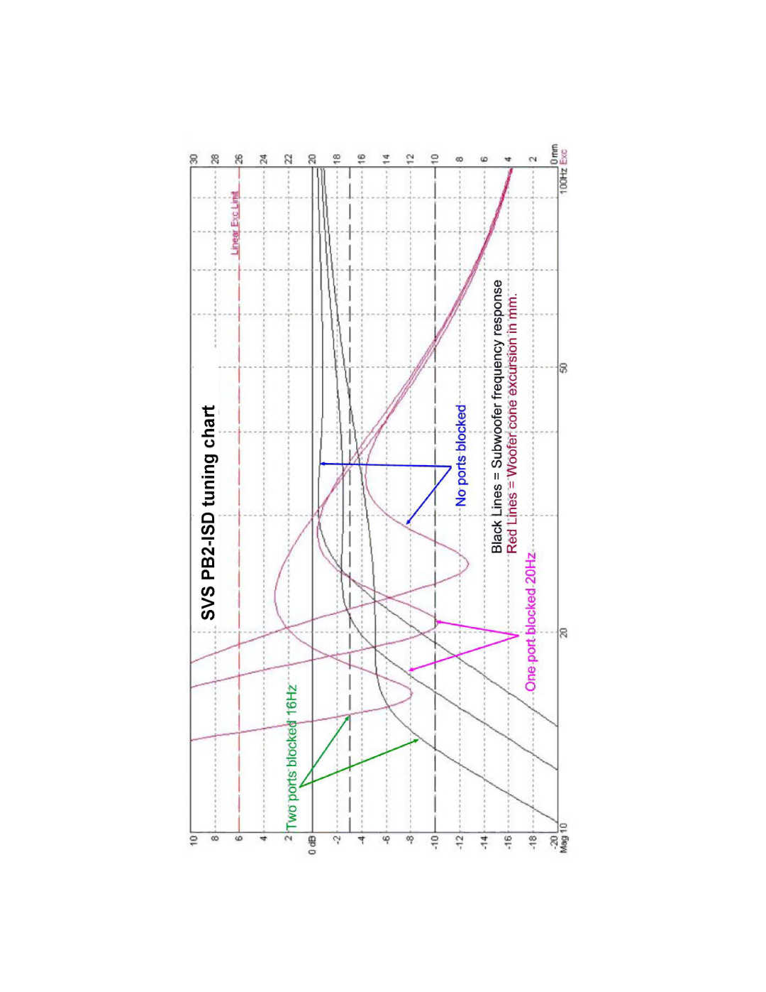 SV Sound warranty SVS PB2-ISD tuning chart 