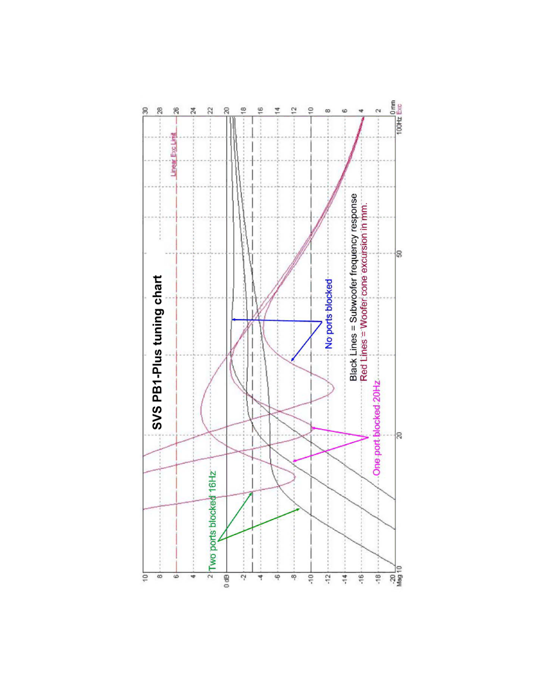 SV Sound manual SVS PB1-Plus tuning chart 