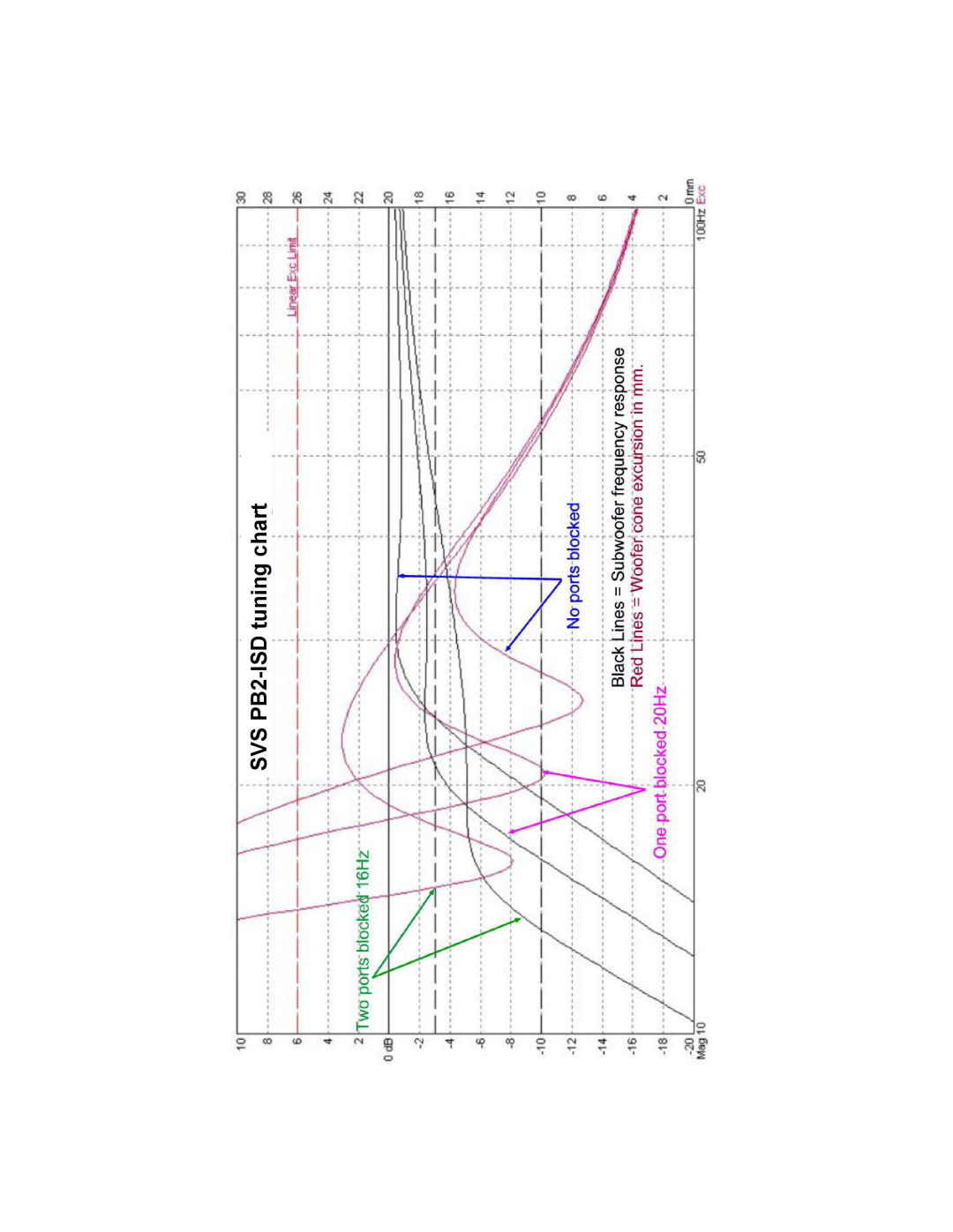 SV Sound warranty SVS PB2-ISDtuning chart 