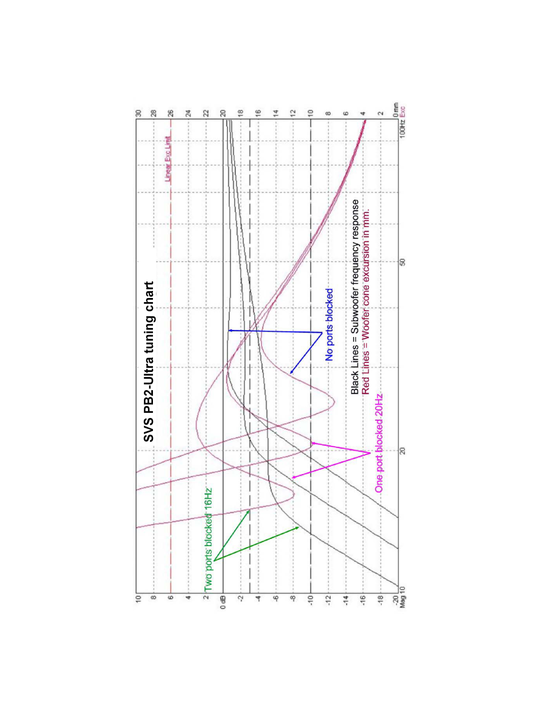 SV Sound manual SVS PB2-Ultratuning chart 