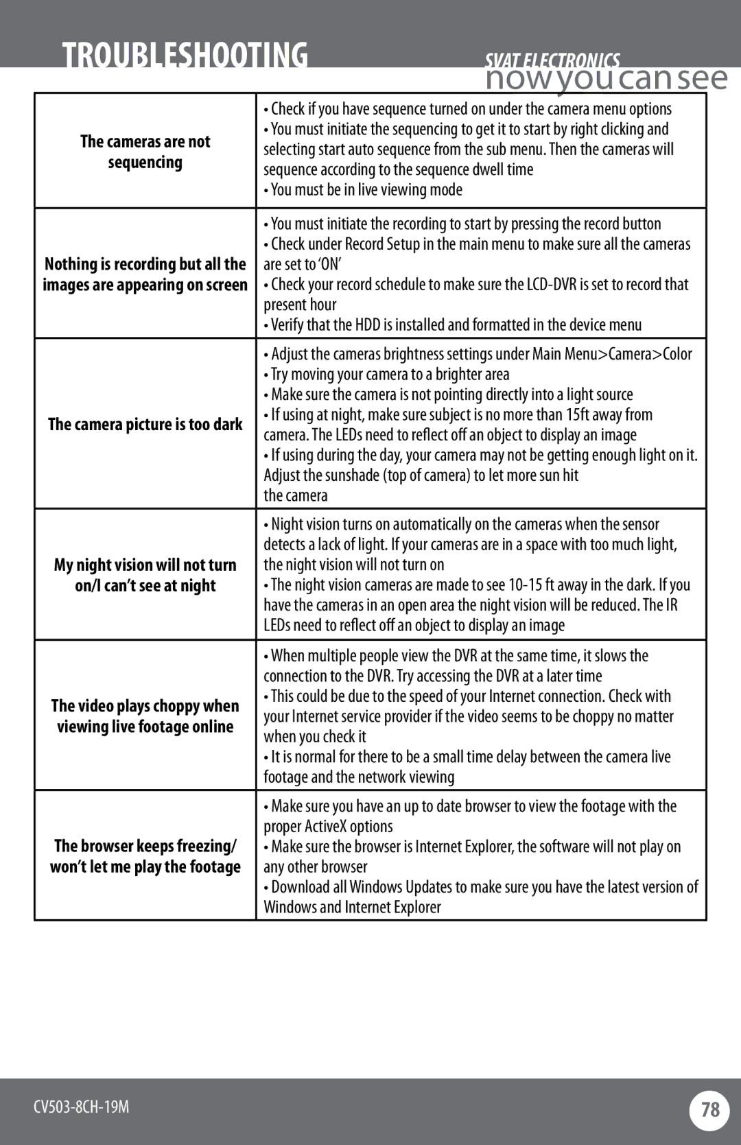 SVAT Electronics CV503-8CH instruction manual Troubleshooting 