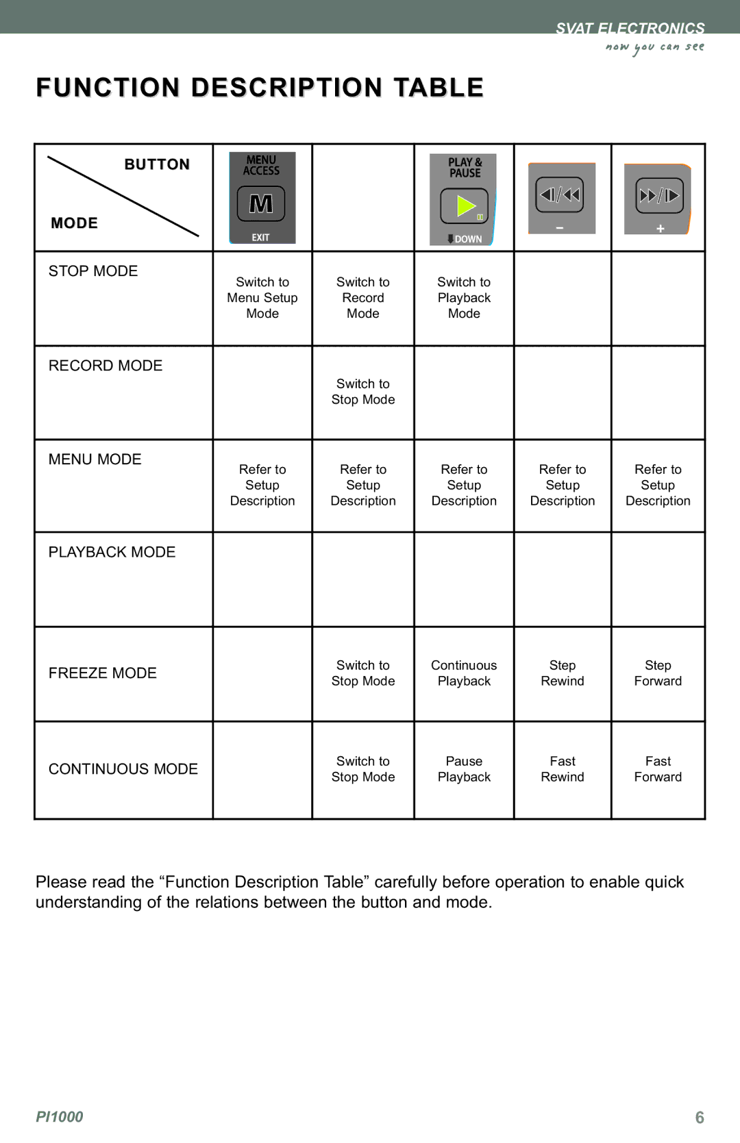 SVAT Electronics PI1000 instruction manual Function Description Table, Button Mode 