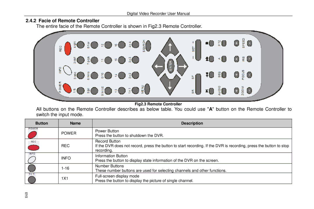 Swann SW242-6T4, P-6T4 manual Facie of Remote Controller, Button Name Description 