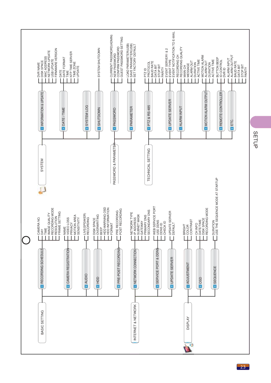 Swann SW244-8ML manual Setup Menu Diagram, Basic Setting Internet & Network Display 