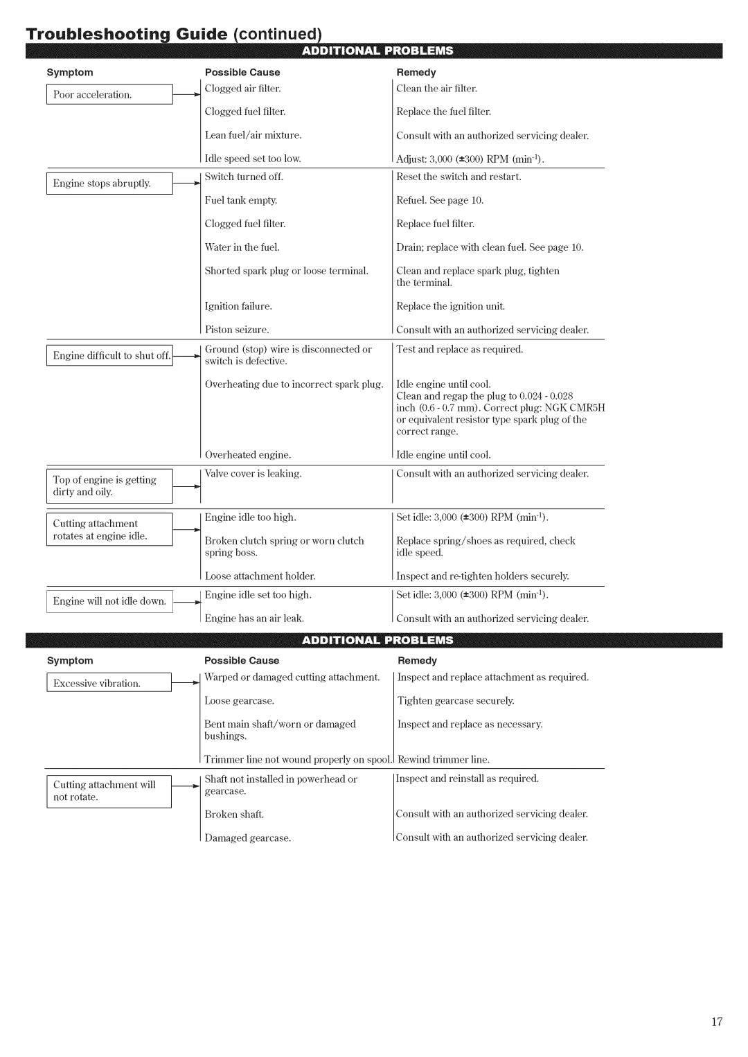 Swisher E4-S3000 manual Troubleshooting Guide, Remedy, Symptom, Possible Cause 