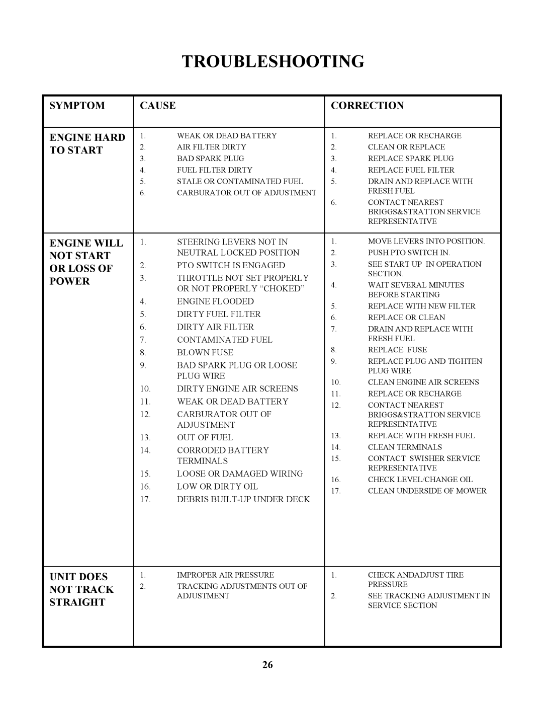 Swisher ZT1436, ZT17542B, ZT1842, ZT20050 owner manual Troubleshooting, To Start 