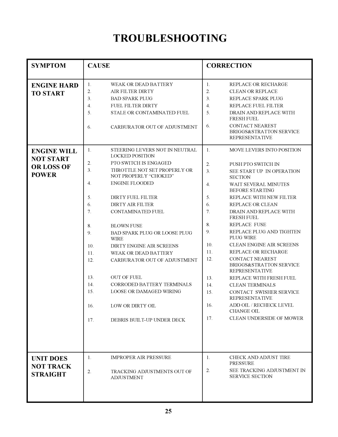 Swisher ZT2350 owner manual Troubleshooting, To Start 