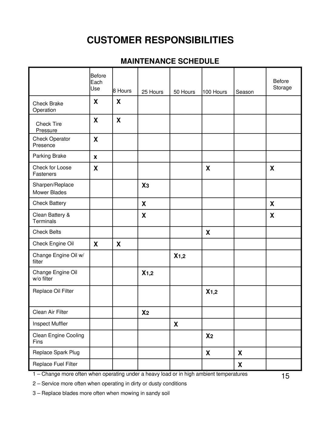 Swisher ZT2460 owner manual Maintenance Schedule 