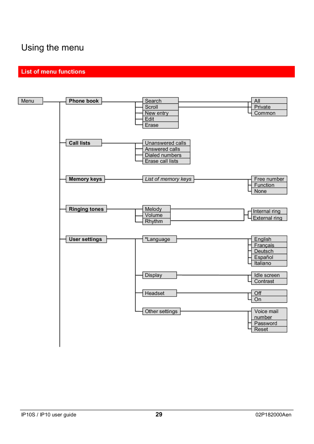 Swiss Diamond IP10S manual List of menu functions, List of memory keys 