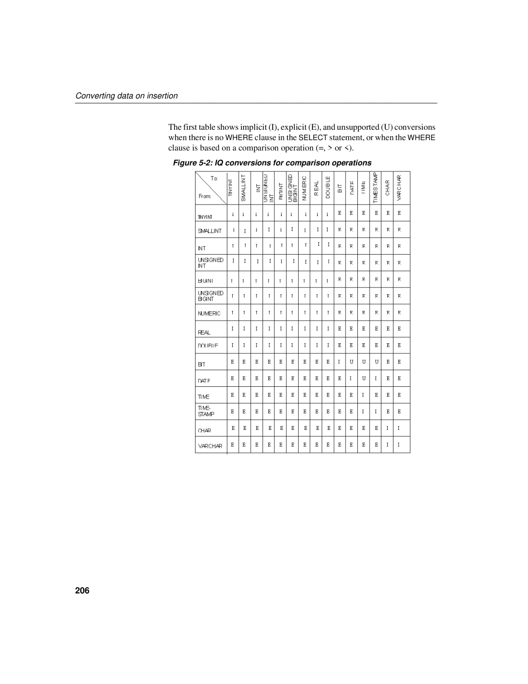 Sybase 12.4.2 manual 206, IQ conversions for comparison operations 