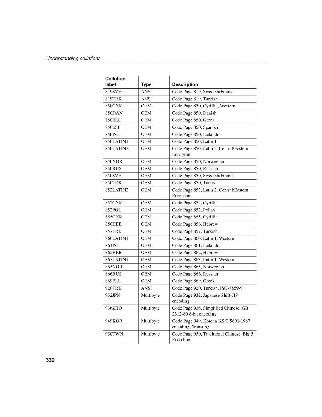 Sybase 12.4.2 manual 330 