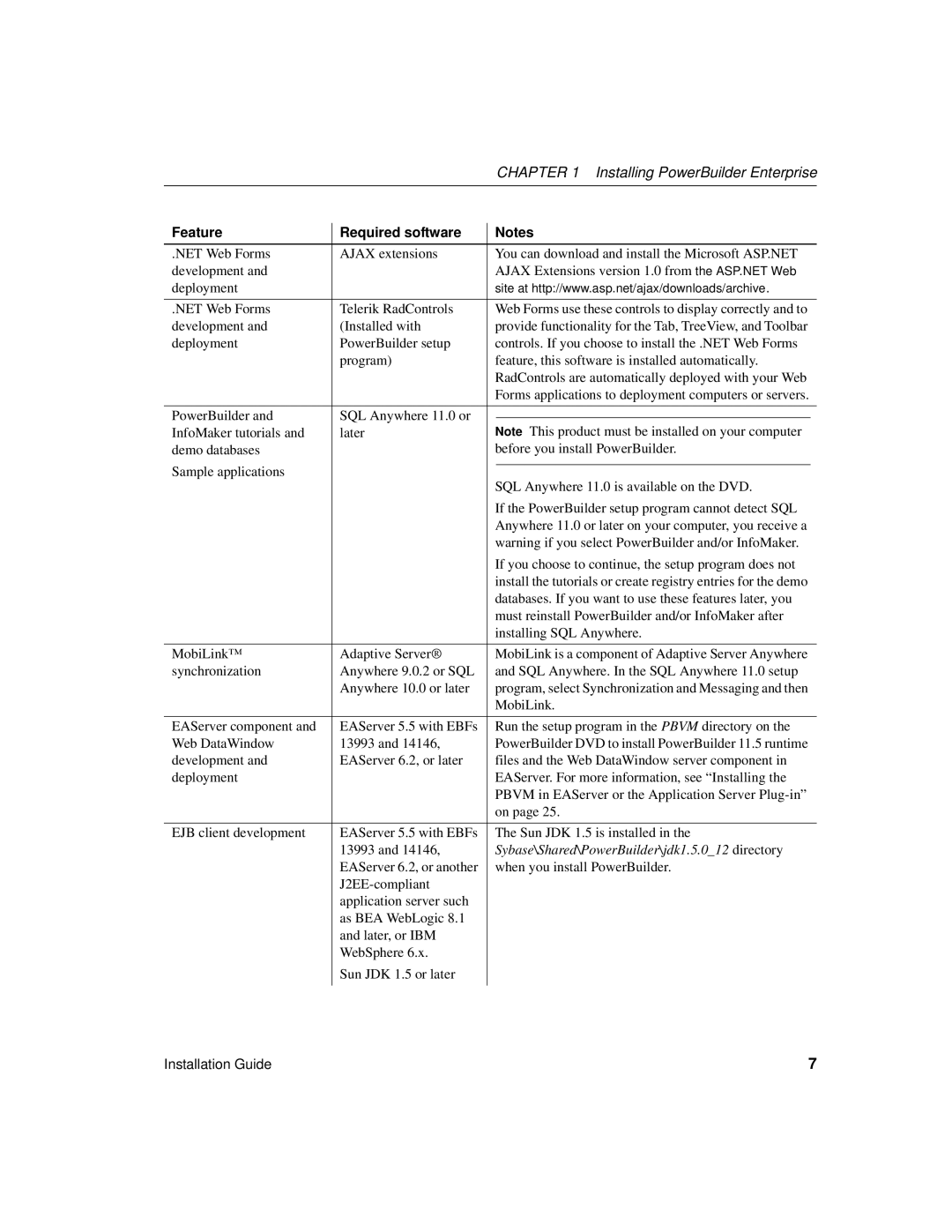 Sybase 6131765115041SS manual Sybase\Shared\PowerBuilder\jdk1.5.012 directory 