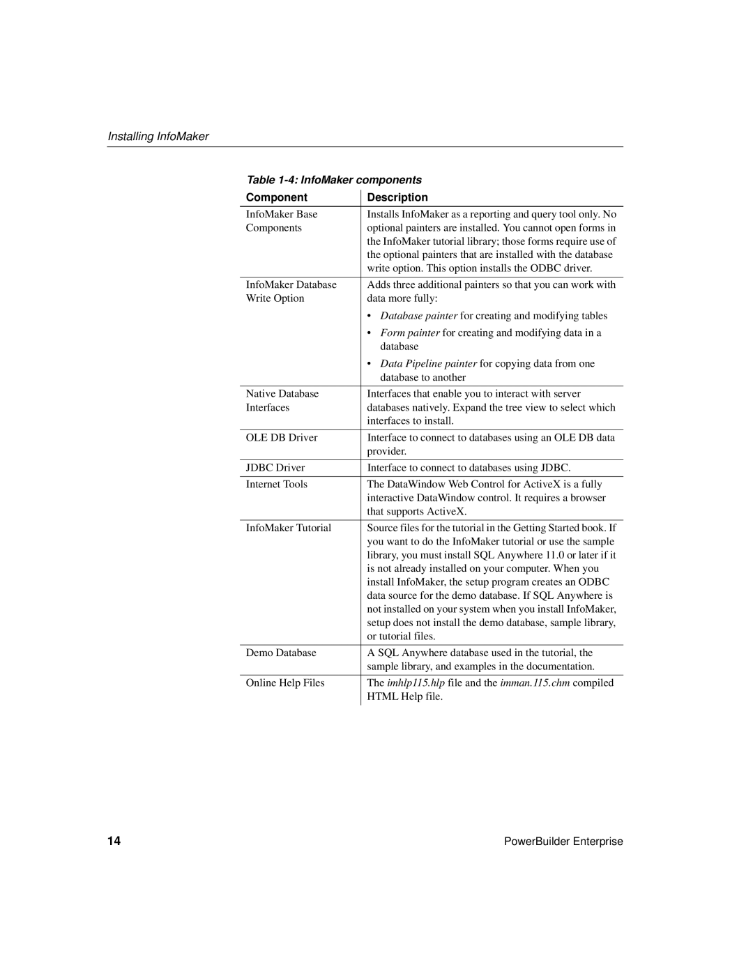 Sybase 6131765115041SS manual Installing InfoMaker, InfoMaker components, Component Description 