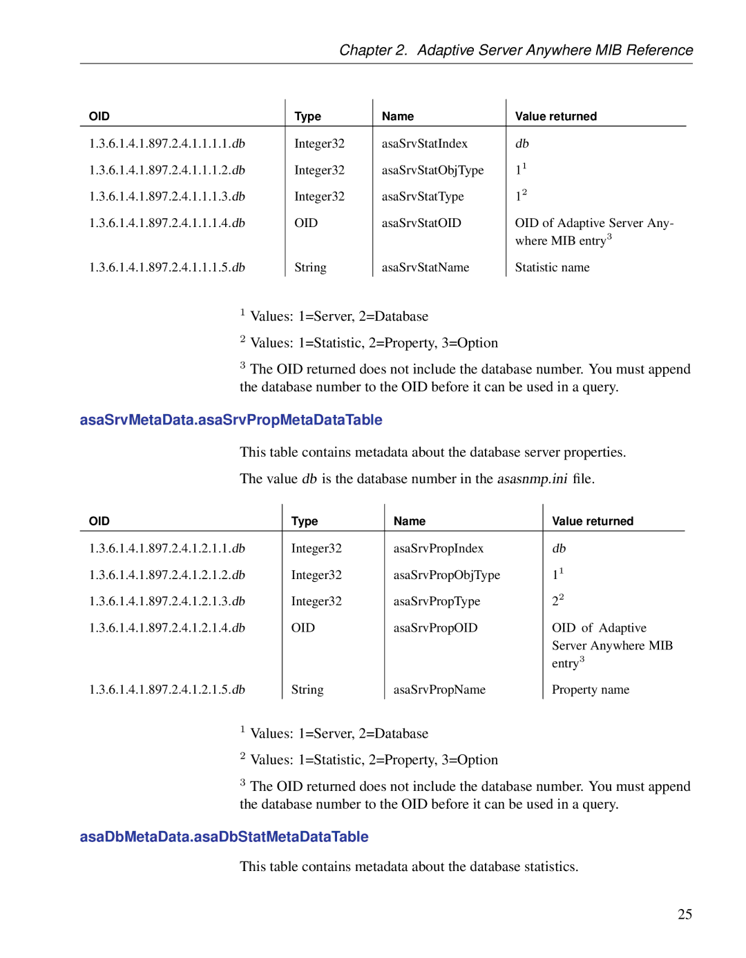 Sybase Adaptive Server Anywhere SNMP Extension Agent manual AsaSrvMetaData.asaSrvPropMetaDataTable 