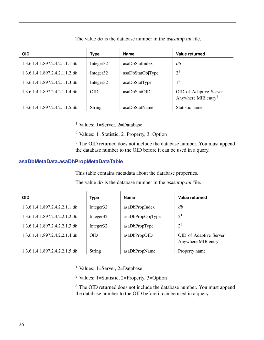 Sybase Adaptive Server Anywhere SNMP Extension Agent manual AsaDbMetaData.asaDbPropMetaDataTable 