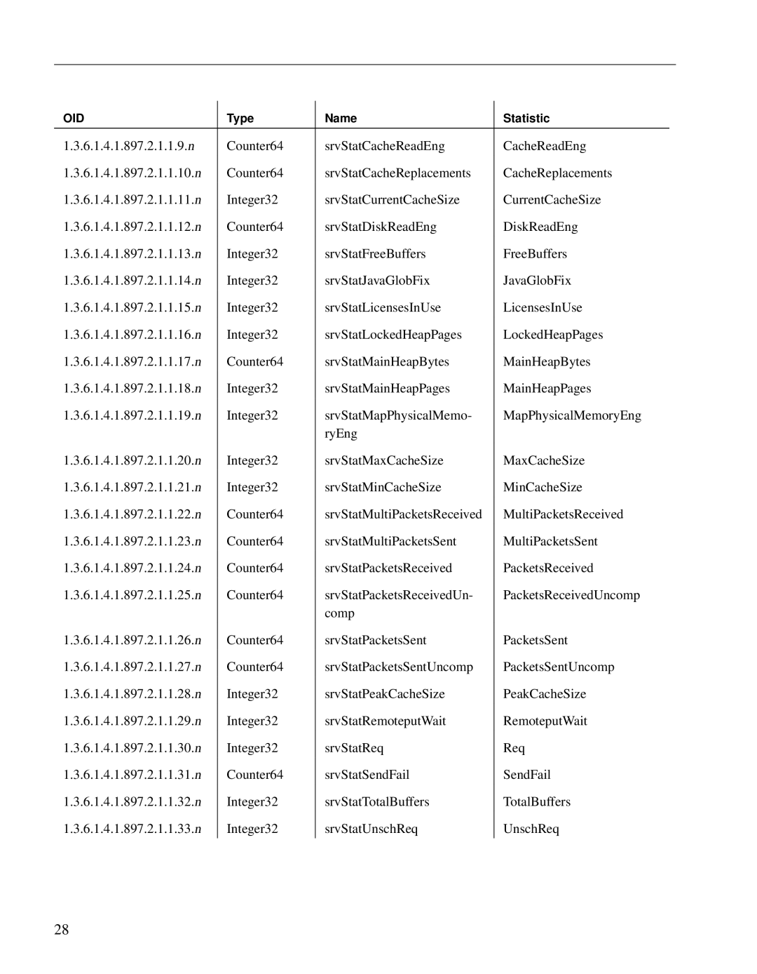 Sybase Adaptive Server Anywhere SNMP Extension Agent manual Oid 