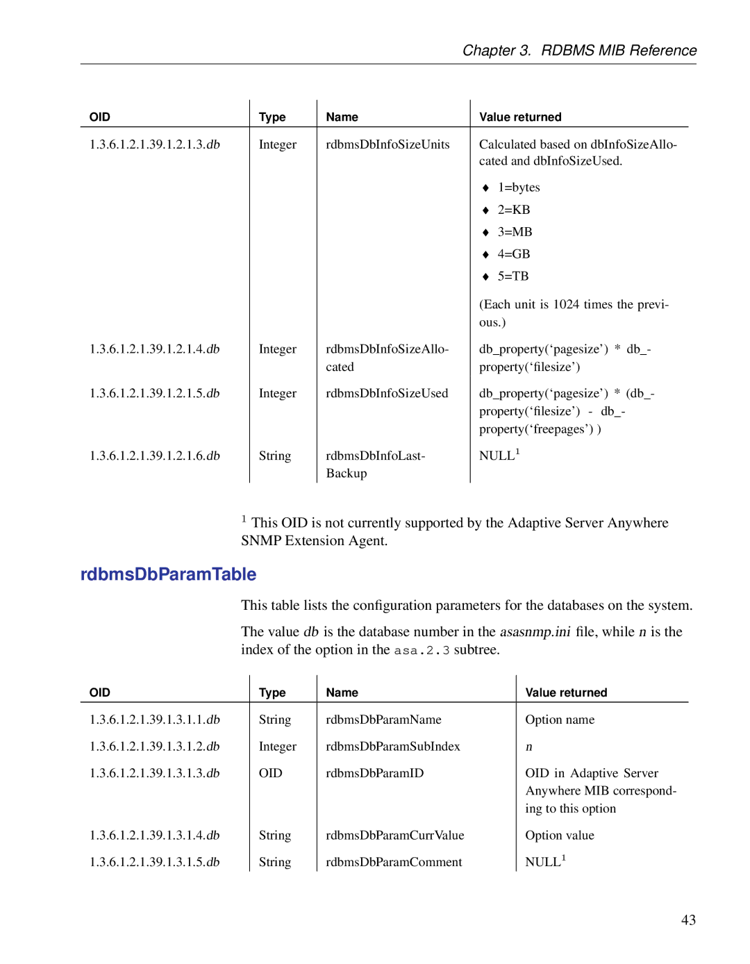 Sybase Adaptive Server Anywhere SNMP Extension Agent manual RdbmsDbParamTable, Rdbms MIB Reference 