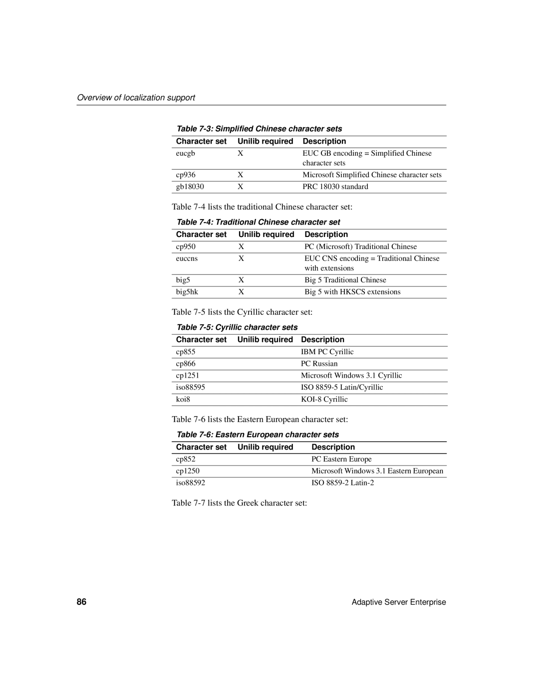 Sybase DC35823-01-1500-04 manual Lists the traditional Chinese character set, Lists the Cyrillic character set 