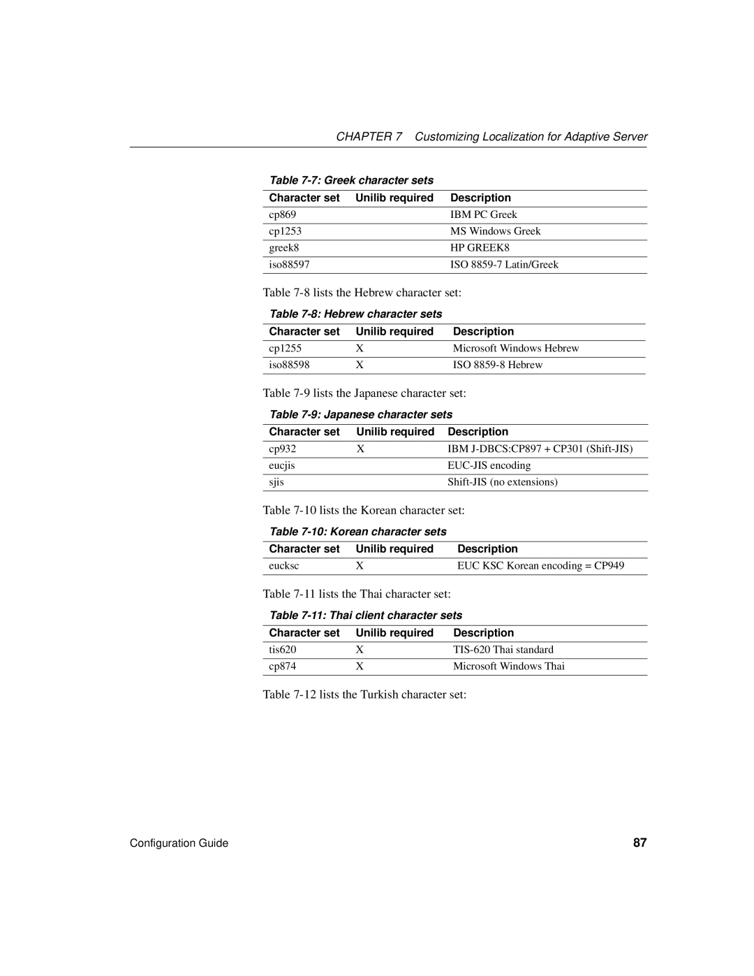 Sybase DC35823-01-1500-04 Lists the Hebrew character set, Lists the Japanese character set, lists the Korean character set 