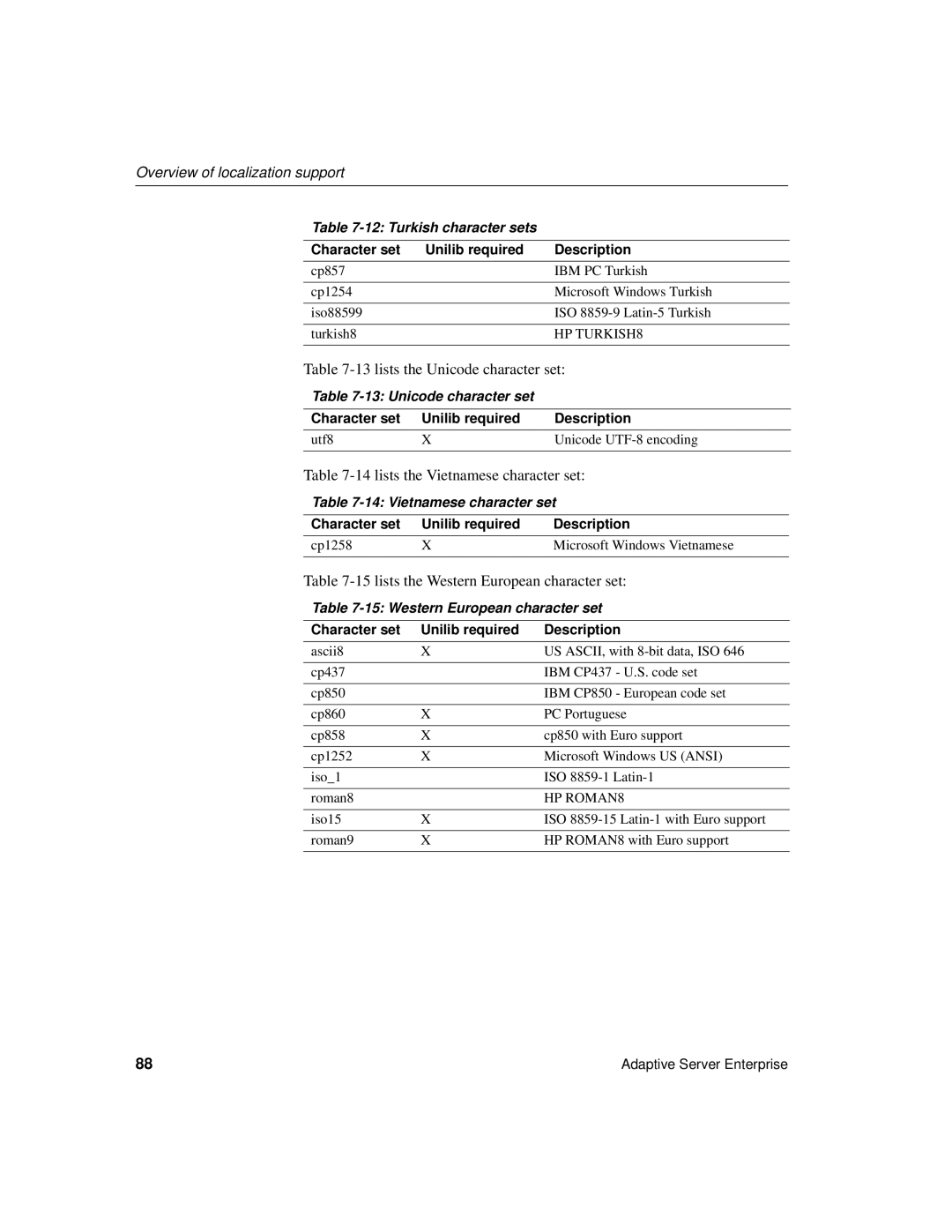 Sybase DC35823-01-1500-04 manual lists the Unicode character set, lists the Vietnamese character set 