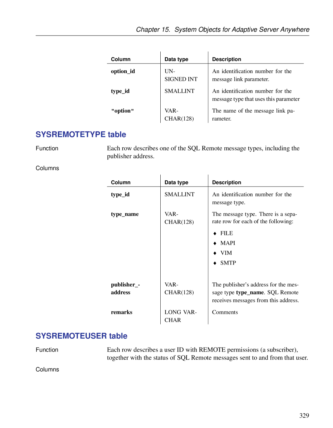 Sybase DC38133-01-0902-01 manual Sysremotetype table, Sysremoteuser table, Publisher address, 329 