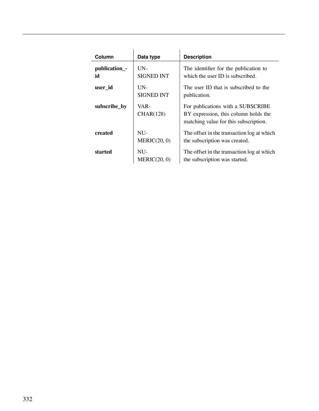 Sybase DC38133-01-0902-01 manual 332 