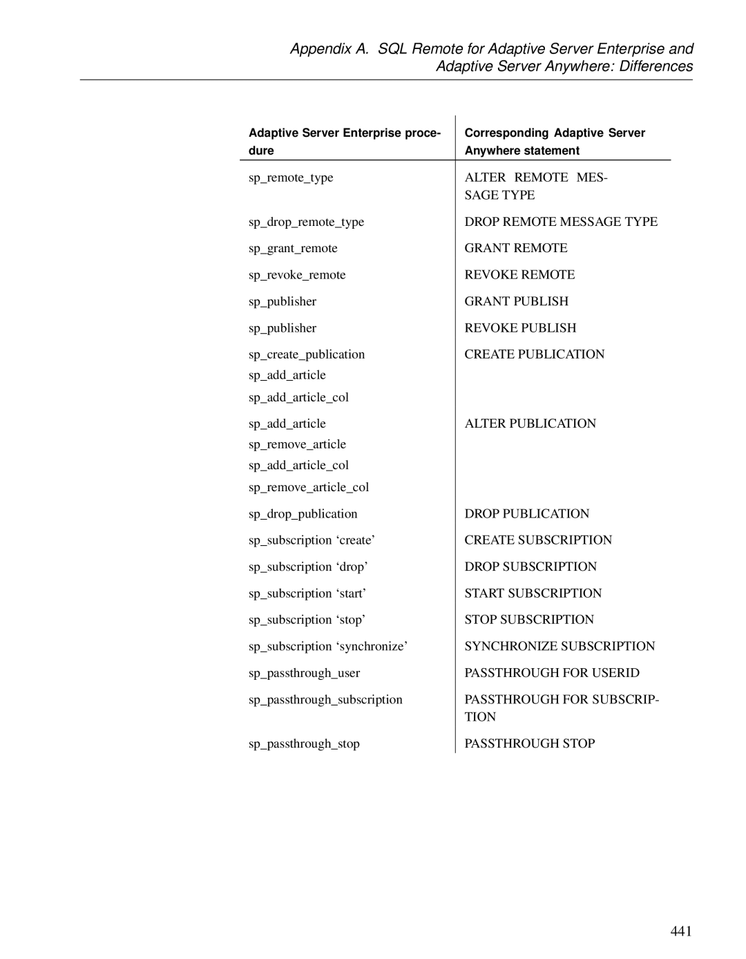 Sybase DC38133-01-0902-01 manual 441 