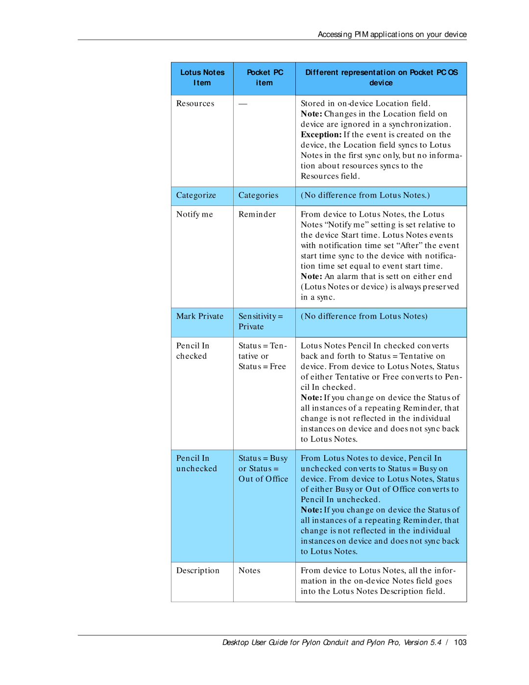 Sybase Desktop manual Accessing PIM applications on your device 