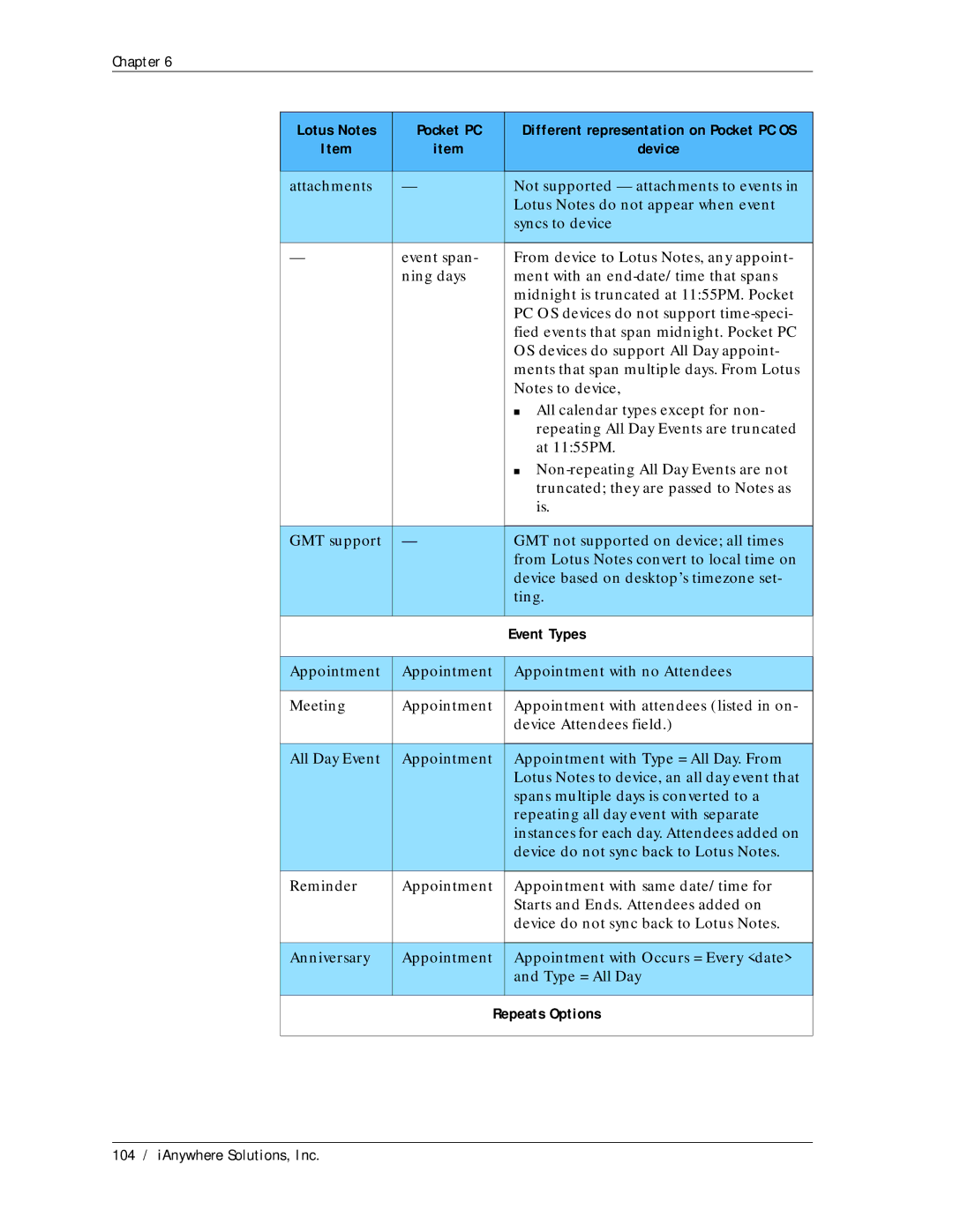 Sybase Desktop manual Repeats Options 