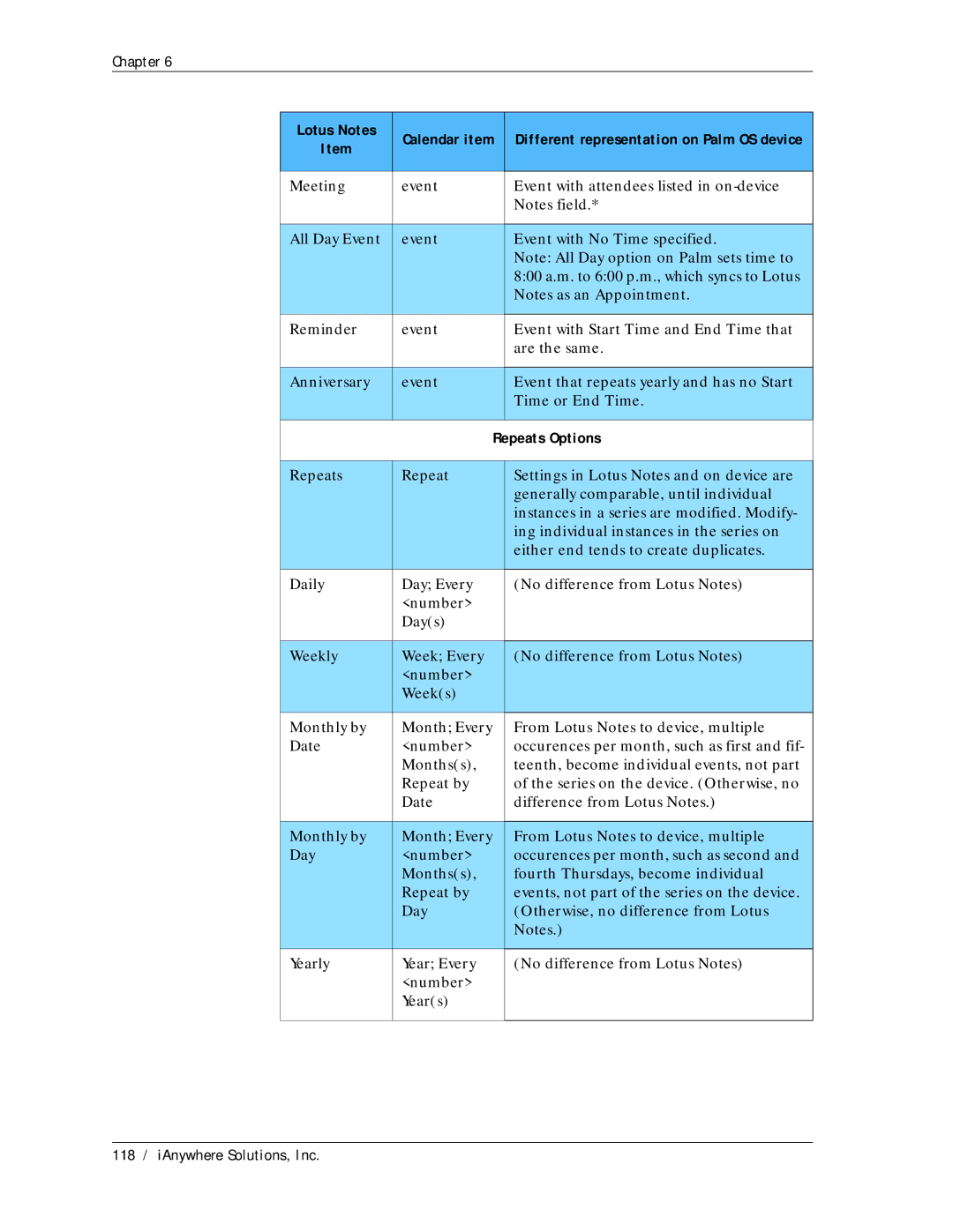 Sybase Desktop manual 118 / iAnywhere Solutions, Inc 