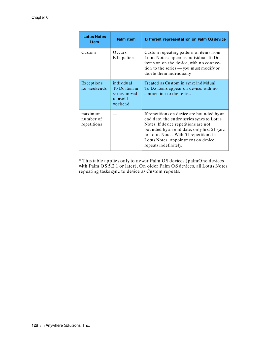 Sybase Desktop manual 128 / iAnywhere Solutions, Inc 