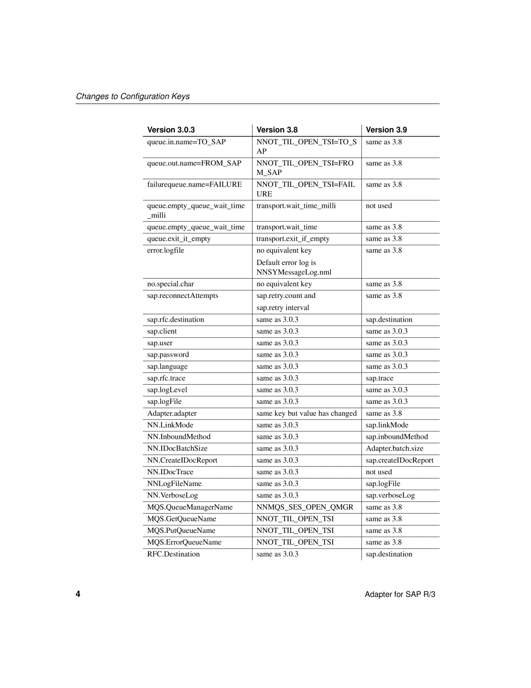 Sybase R/3 manual Changes to Configuration Keys, Version 