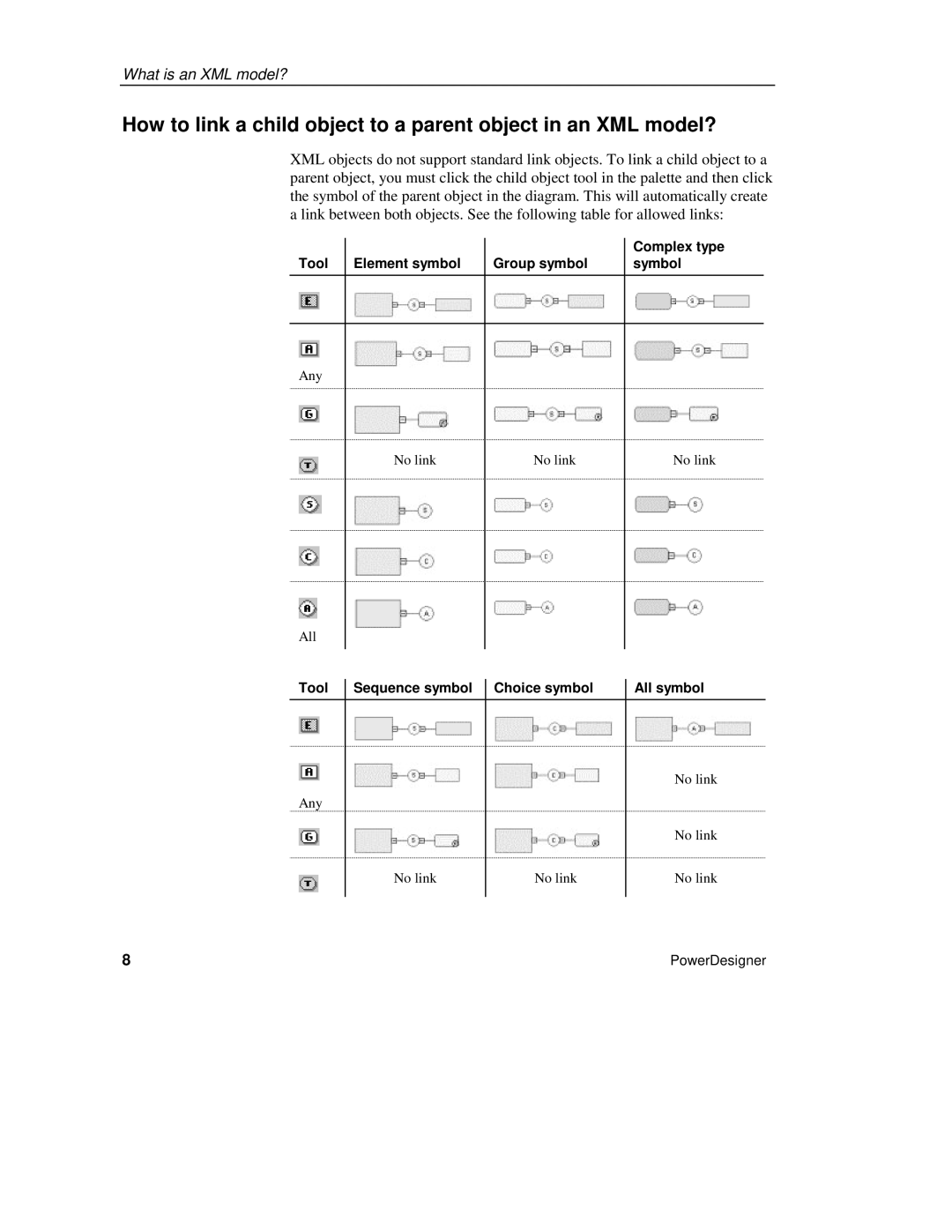 Sybase XML manual Tool Element symbol Group symbol Complex type symbol, Tool Sequence symbol Choice symbol All symbol 