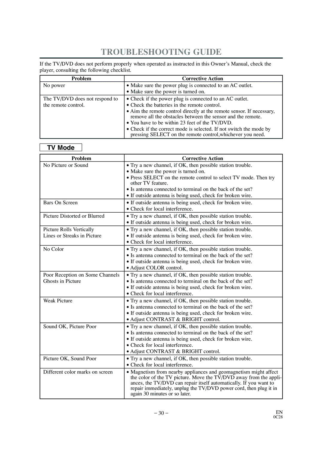 Sylvania 6520FDE owner manual Troubleshooting Guide, Player, consulting the following checklist, Problem Corrective Action 