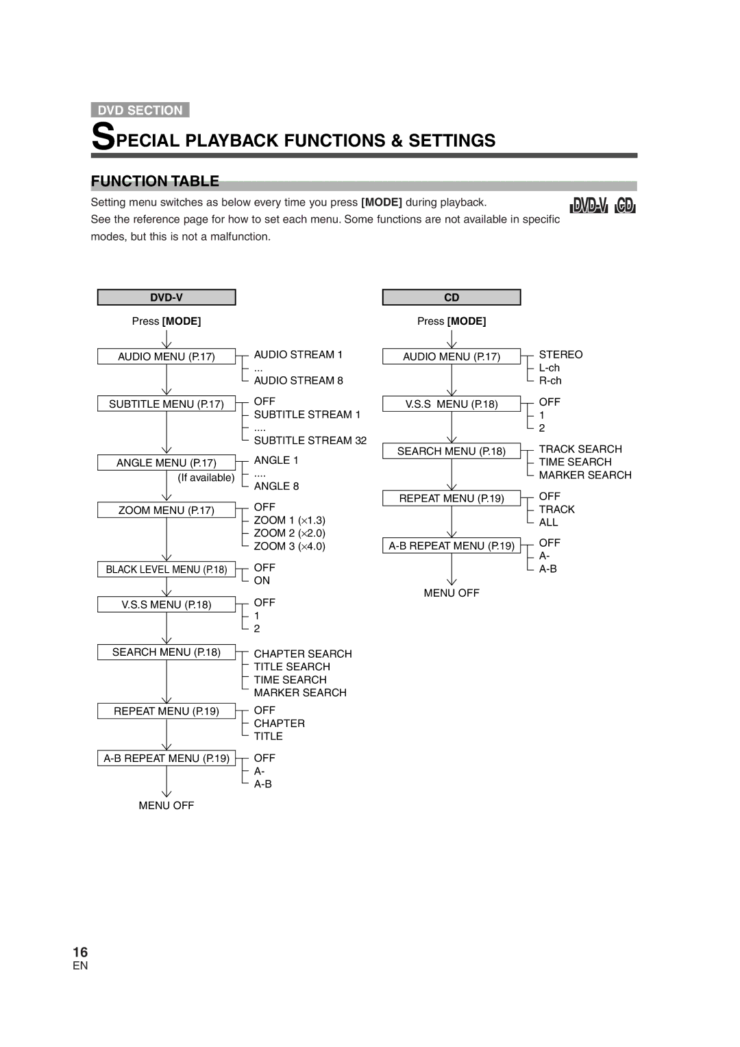 Sylvania 6520FDG owner manual Special Playback Functions & Settings, Function Table 