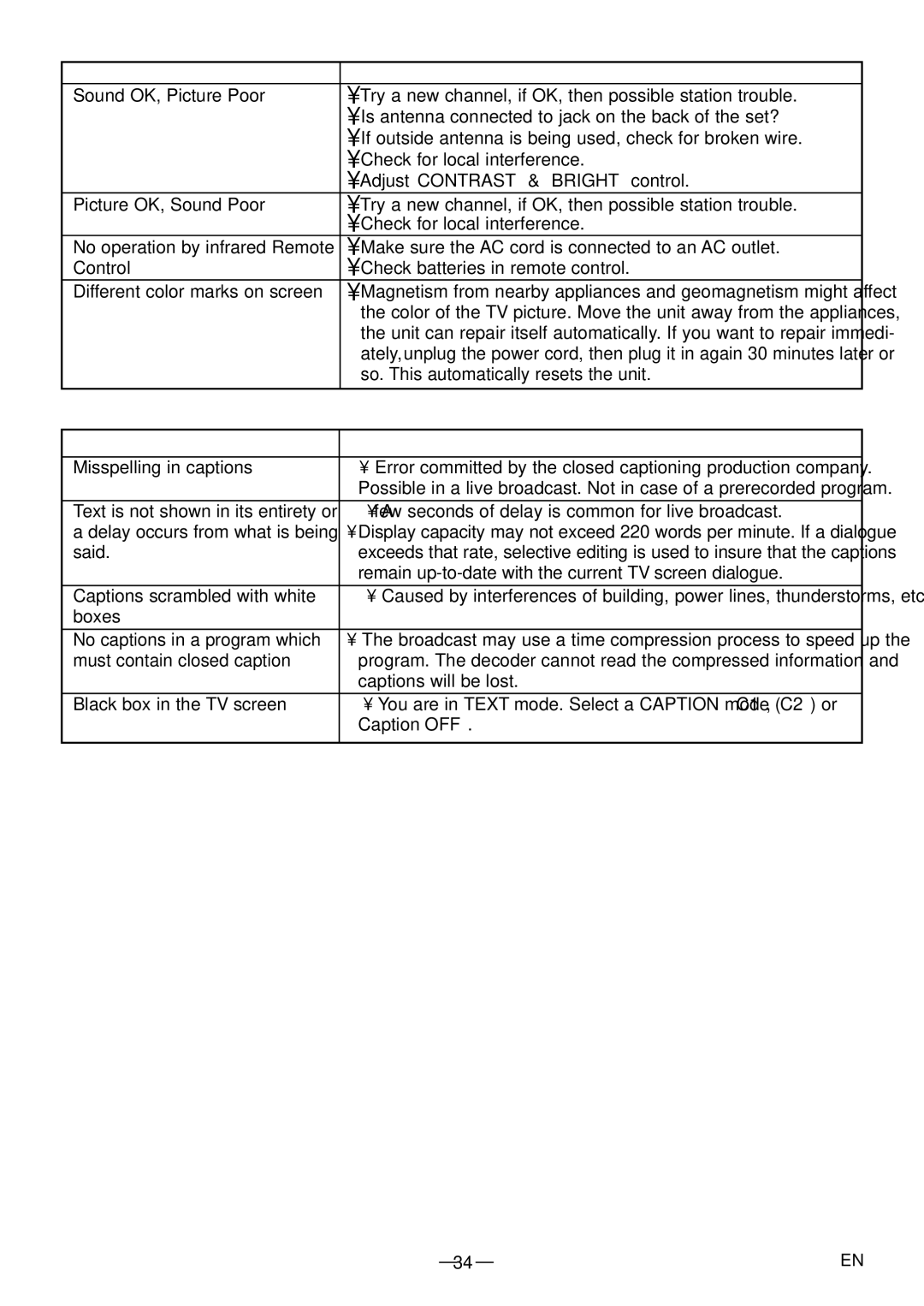 Sylvania 6620 LDF manual Closed Caption Problem Possible Remedy 