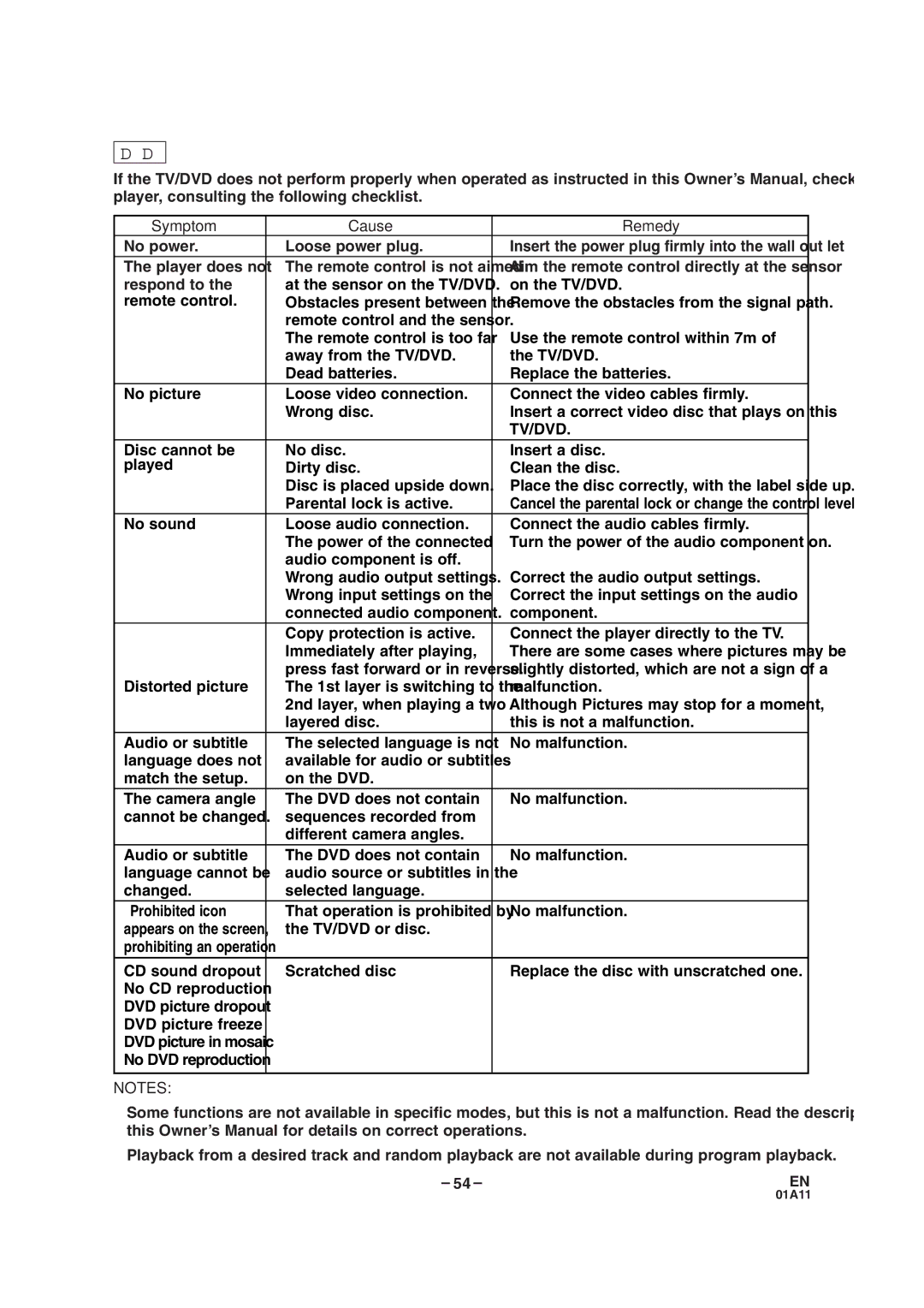 Sylvania 6719DC, 6727DC owner manual Symptom Cause Remedy, Tv/Dvd 