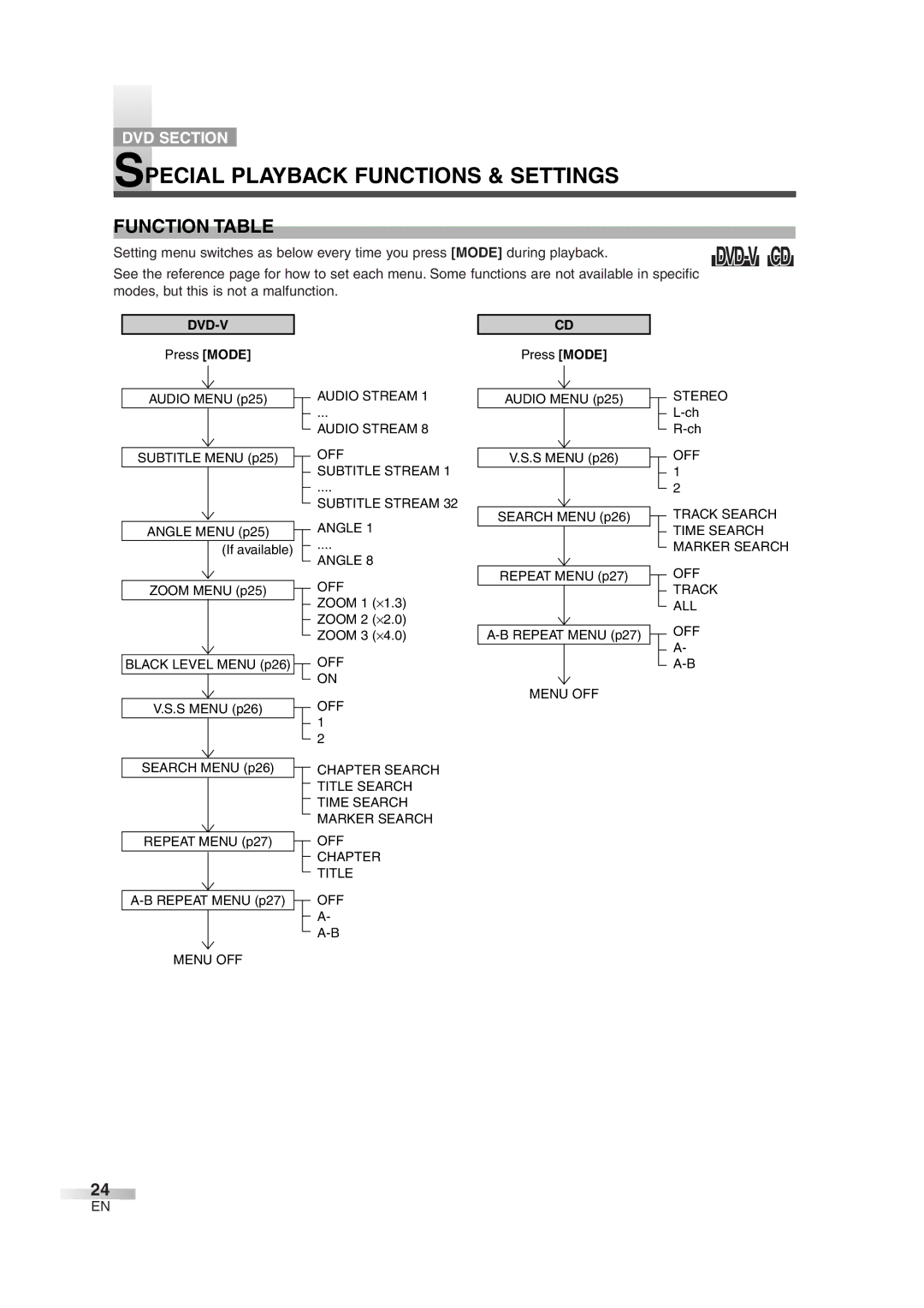 Sylvania 6720FDG owner manual Special Playback Functions & Settings, Function Table 