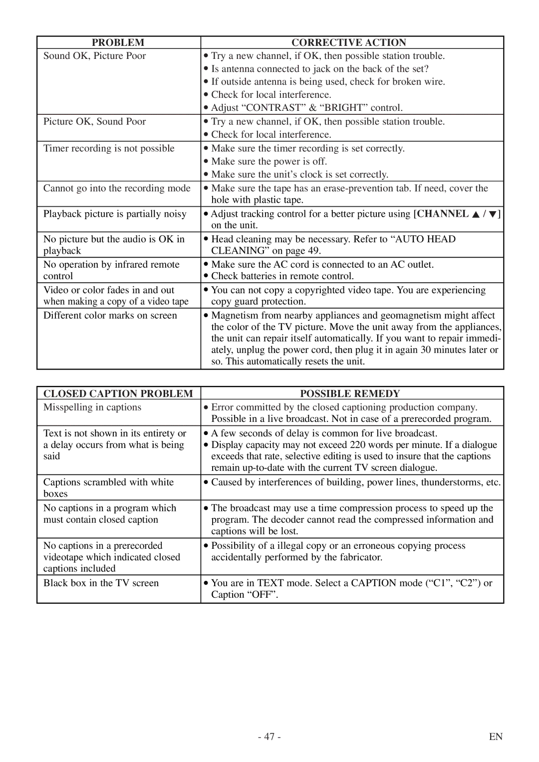 Sylvania 6724DF owner manual Closed Caption Problem Possible Remedy 