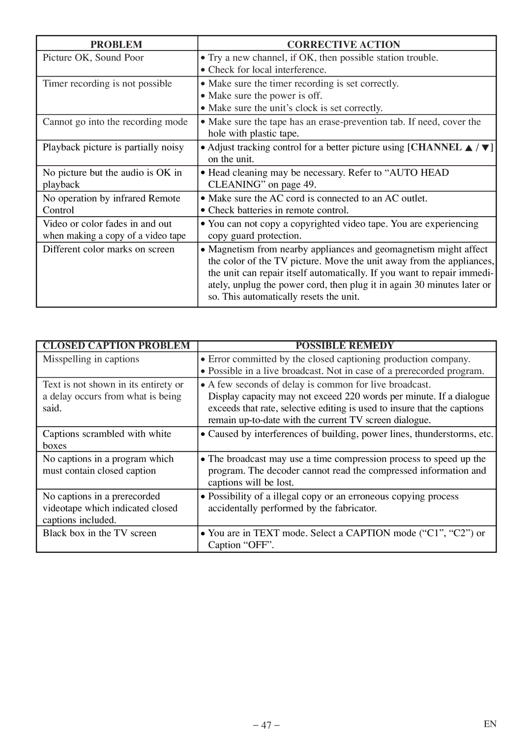 Sylvania 6724FDF owner manual Closed Caption Problem Possible Remedy 