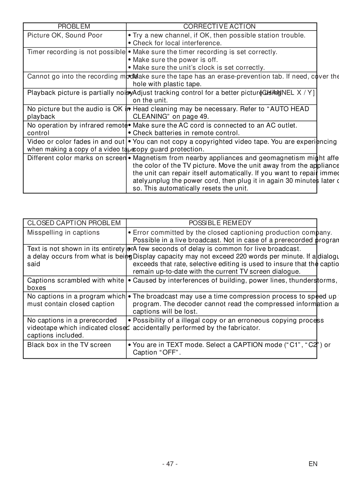 Sylvania 6727DF owner manual Closed Caption Problem Possible Remedy 