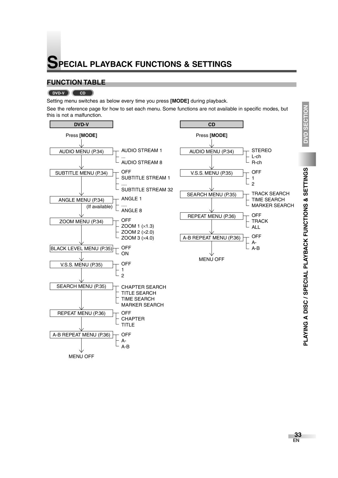 Sylvania 6727DG owner manual Special Playback Functions & Settings, Function Table, Playing a Disc 