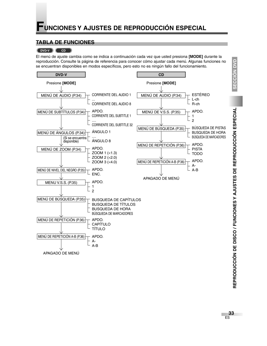 Sylvania 6727DG owner manual Funciones Y Ajustes DE Reproducción Especial, Tabla DE Funciones, Reproducción DE Disco 