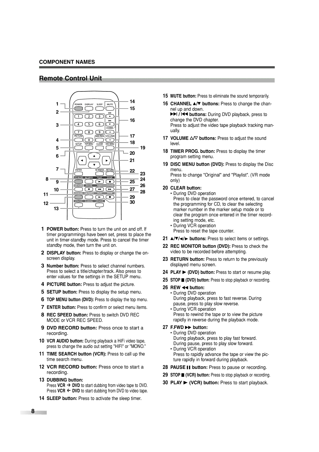 Sylvania 6727FRE owner manual Remote Control Unit, Component Names 