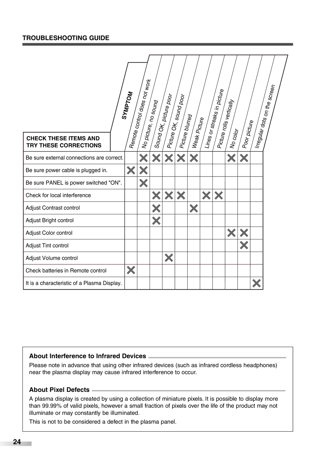 Sylvania 6842PF M owner manual Troubleshooting Guide, About Interference to Infrared Devices, About Pixel Defects 