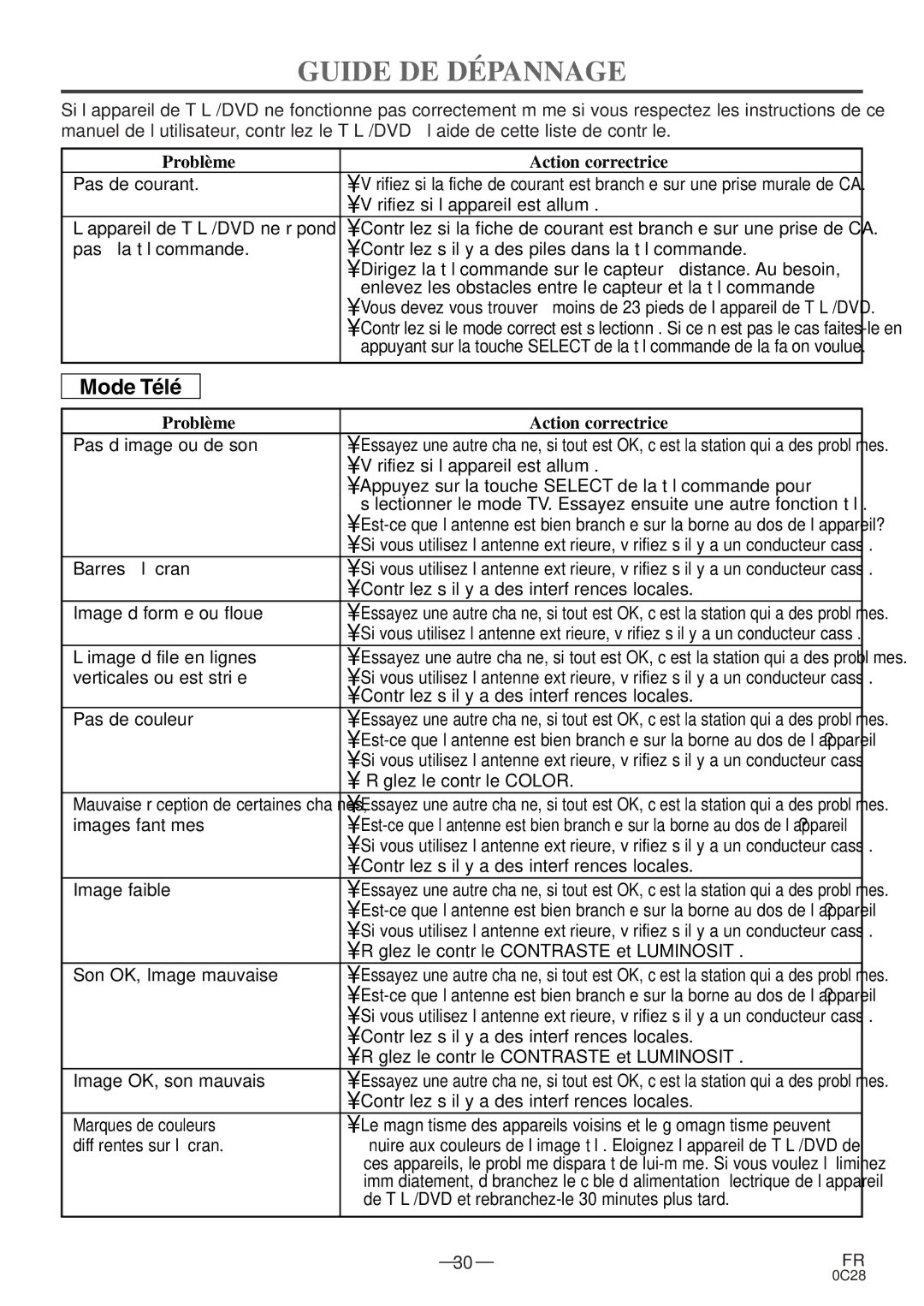 Sylvania C6513DE owner manual Guide DE Dépannage, Problème Action correctrice 