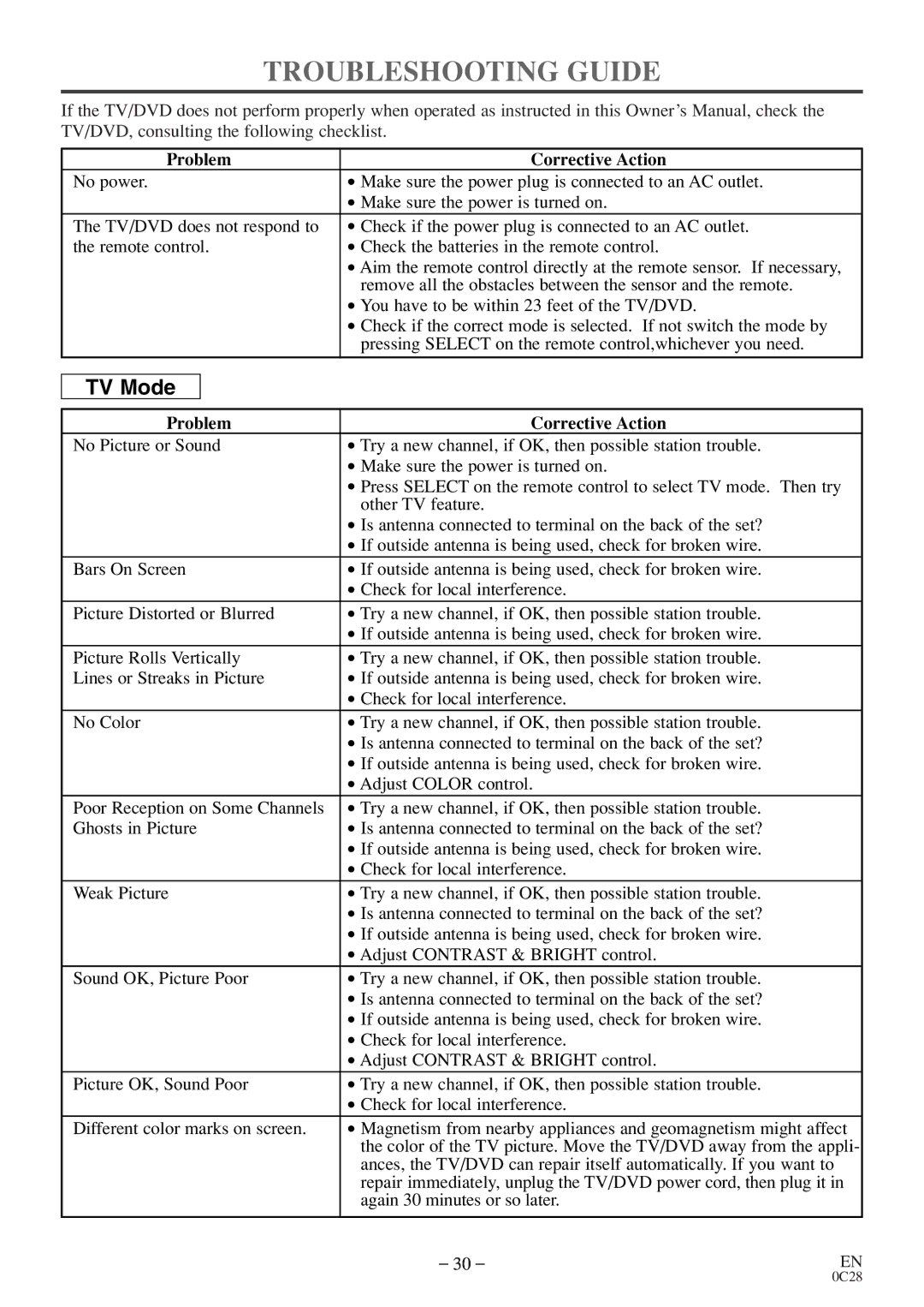 Sylvania C6520FDE owner manual Troubleshooting Guide, Problem Corrective Action 