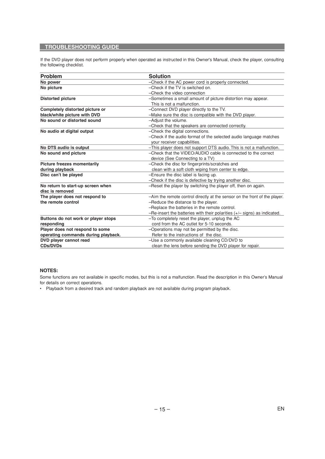 Sylvania CDVL100D owner manual Troubleshooting Guide, Problem Solution 